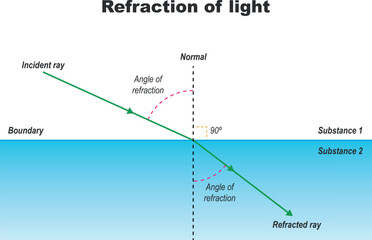 Refraction of light. When Light Hits an Object, light can be reflected, absorbed, or transmitted.
