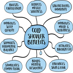 Cold Shower Benefits. Hand-drawn mind map illustrating the benefits of cold showers, improved circulation, energy boost, and enhanced resilience. Perfect for wellness, recovery, self-care content.