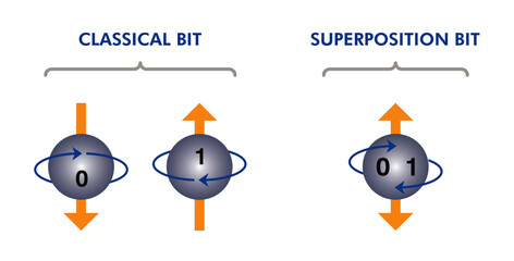Classical vs Quantum Bit: Visualizing Superposition in Quantum Computing.