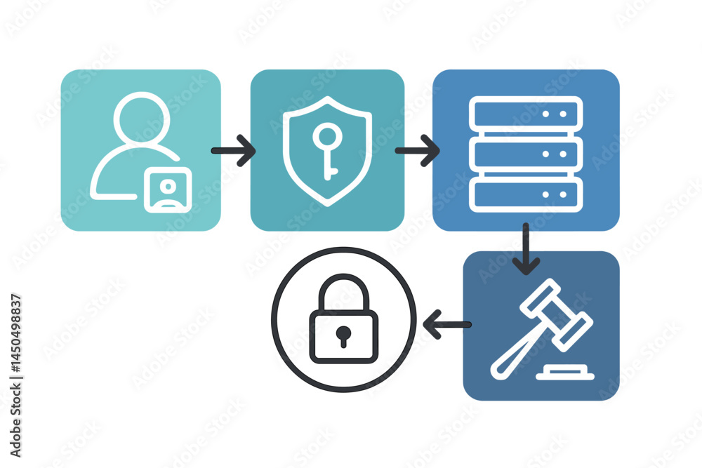 Poster flowchart illustrating data protection processes with user authentication, encryption, and legal com