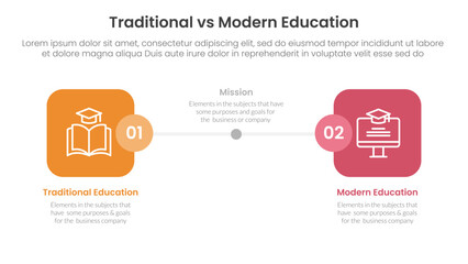 traditional vs modern education comparison concept for infographic template banner with round square box side by side with two point list information