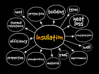 Insulation is a material that resists or blocks the flow of heat energy, mind map text concept background