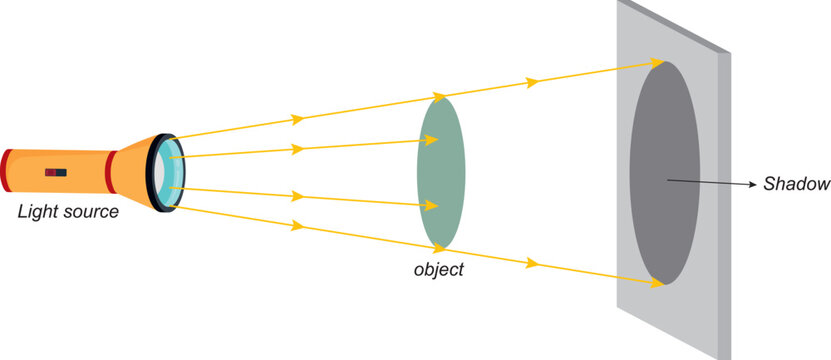 Schematic diagram of the shadow of the object. Shadow formation on a white background. light intensity. luminous flux. light and shadow. Physics
