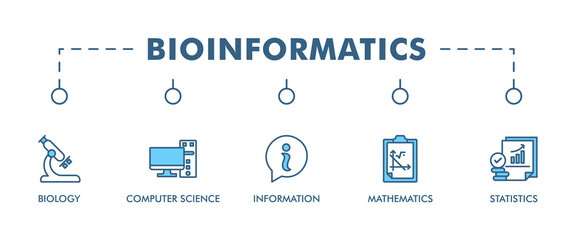 Bioinformatics banner web icon vector illustration concept with icon of biology, computer science, information engineering, mathematics and statistics
