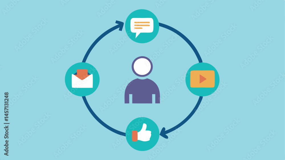 Poster cycle of consumption a circular flowchart showing the cycle of followers seeing influencer ads purch