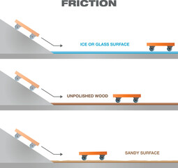 Newton's Law of Motion. The Law of Friction. Variation in the speed of movement of objects due to different surfaces. Newton's law of motion (Newton's second law).