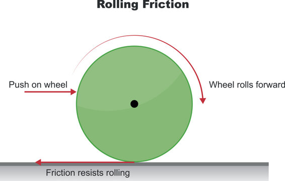 physical. frictional force. Rolling, static and sliding friction. Forces acting on an object: gravity, normal force and friction.