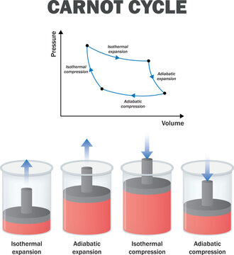 carnot cycle diagram. theoretical ideal thermodynamic cycle
