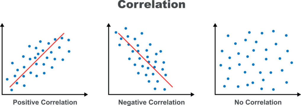 Vector statistical icons of correlation types. Positive, negative, no correlation. The relationship between two data sets or two random variables. Graphs or charts.