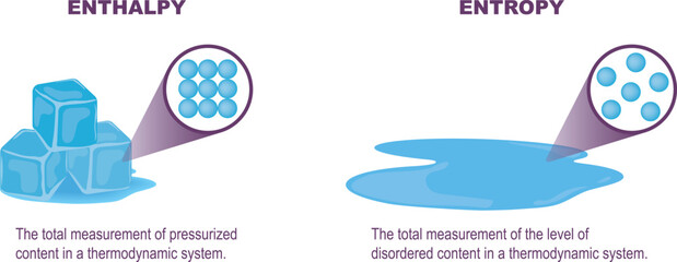 Entropy and enthalpy. Thermodynamic system. measurement of total heat content and degree of disorder. Law of thermodynamics. Vector illustration isolated on white background.