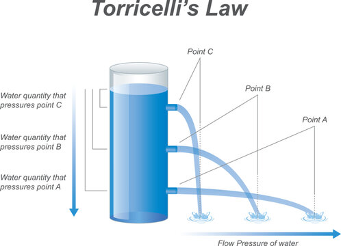 Torricelli's law formula. Fluid dynamics, forces and pressures. Torricelli's theorem, principle, equation. Pressure in water. The pressure of a liquid increases with depth. Fluid pressure.

