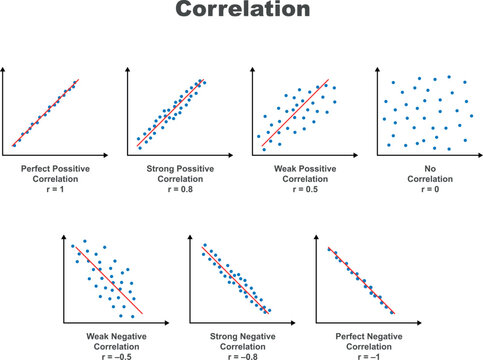 Types of correlation. Strong, weak, and perfect positive correlation, strong, weak, and perfect negative correlation, no correlation.  Scatter plot.