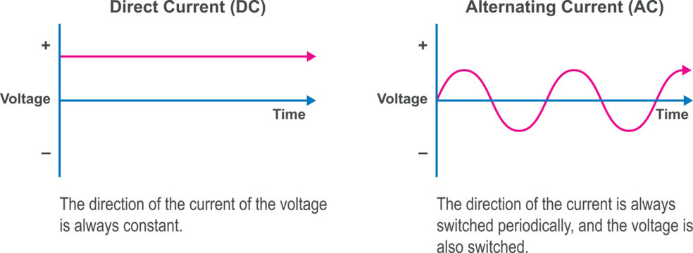 Difference between alternating current and direct current vector illustration. AC and DC current. Electrical signals and types of power supply. Pulsating and direction of the voltage.
