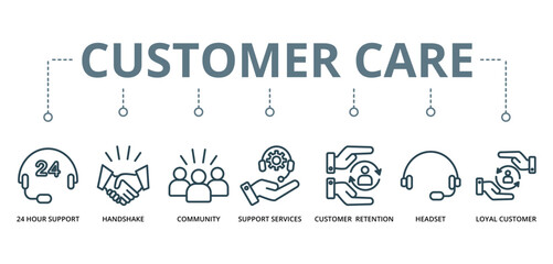 Customer Care concept banner with icon of 24 hour support, handshake, community, support services, customer retention, headset, and loyal customer






