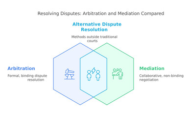 Alternative Dispute Resolution Diagram: A detailed visual representation of arbitration and mediation methods.