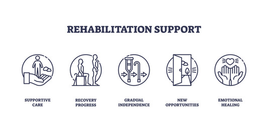 Fototapeta premium Rehabilitation support is shown with outline icons of care, recovery, independence, opportunity, and healing, highlighting key stages in rehab. Outline icons set