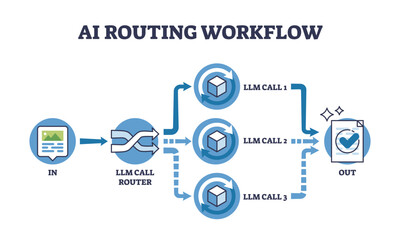 AI routing workflow shows input, call router, and LLM calls leading to output, illustrating automated decision processes. Outline diagram