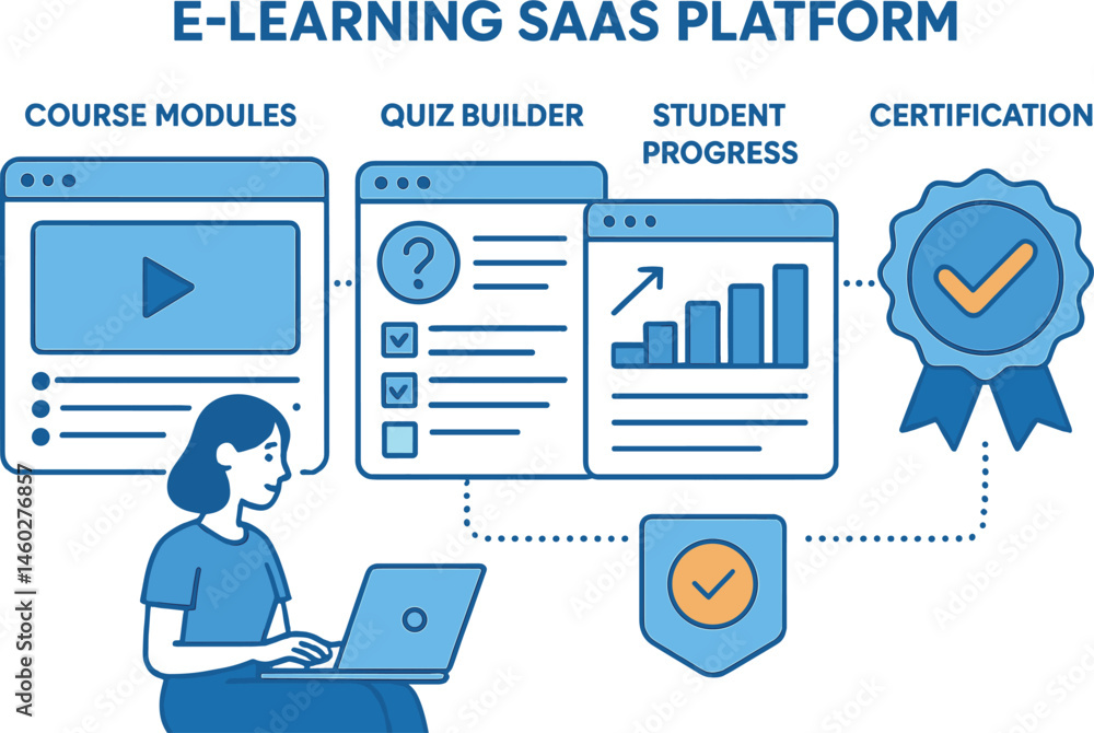 Poster vector illustration of e-learning saas platform with course modules, quiz builder, student progress 