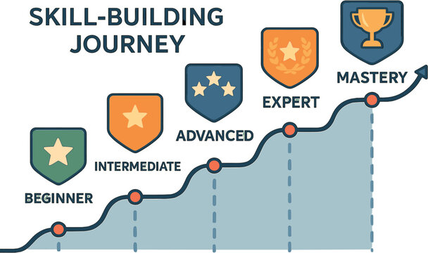 Vector illustration of skill-building journey with milestone timeline: beginner, intermediate, advanced, expert, and mastery badges
