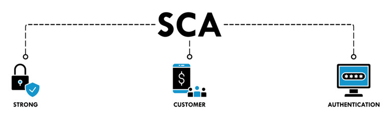 SCA banner web icon vector illustration concept for strong customer authentication with icon of connection, security, application, login, and password verification