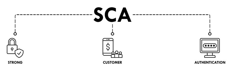 SCA banner web icon vector illustration concept for strong customer authentication with icon of connection, security, application, login, and password verification