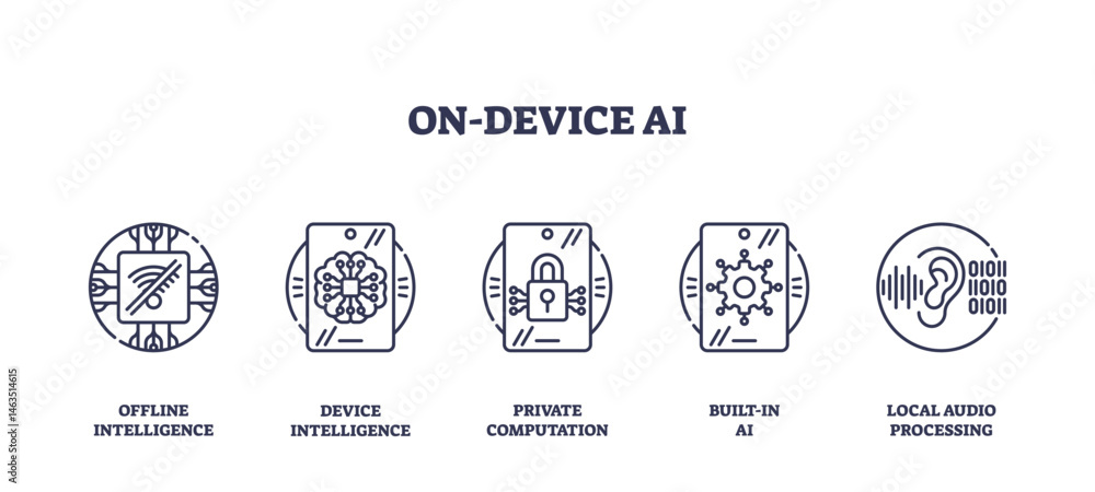 Poster on-device ai features icons show chip, neural network, lock, processor, and ear, representing secure
