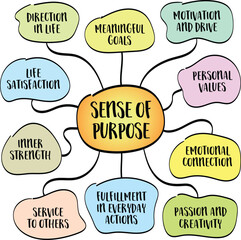 Sense of purpose, belief that your life has meaning, direction, and value. Infographics mind map sketch.