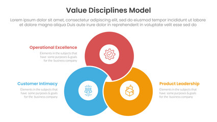 value discipline model business framework infographic 3 point with blending joined cirlce shape venn union for slide presentation