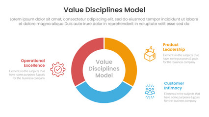 value discipline model business framework infographic 3 point with circle pie chart diagram cutted outline for slide presentation