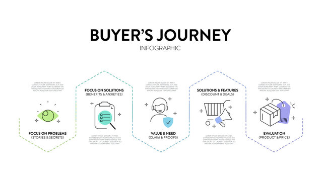 Buyer's Journey map infographic diagram chart template with icon vector for business presentation has unaware, problem, solution, product and most aware. Personal goals setting, strategy plan concept.