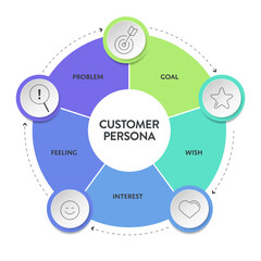 Customer Persona strategy diagram chart infographic template banner vector for business presentation has problem, goal, wish, interest and feeling. Understand customer needs, behaviors, and motivation