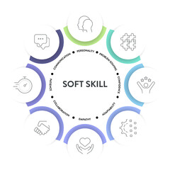 Soft Skills model strategy framework infographic diagram banner with icons has personality, problem solving, confidence, adaptability, empathy, collaboration, patience and communication. Presentation.