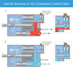 Internals Structure of AC Compressor Control Valve Diagram. Internal Structure of AC Compressor Control Valve.
