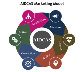 AIDCAS Marketing Model - attention, interest, desire, conviction, action, satisfaction. Infographic template with icons and description placeholder