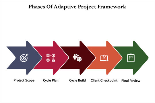 Five Phases of Adaptive Project Framework. Infographic template with icons and description placeholder