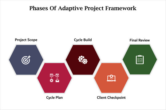 Five Phases of Adaptive Project Framework. Infographic template with icons and description placeholder