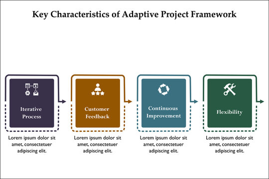 four Key Characteristics of Adaptive Project Framework. Infographic template with icons and description placeholder