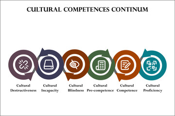 Six aspects of Cultural Competences continuum. Infographic template with icons and description placeholder