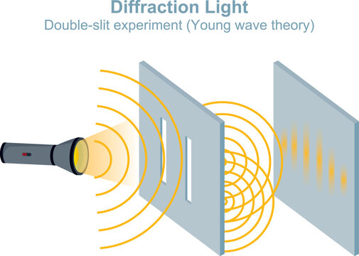 Diffraction of light. Double slit experiment. Young light wave theory. Quantum Physics illustration vector.