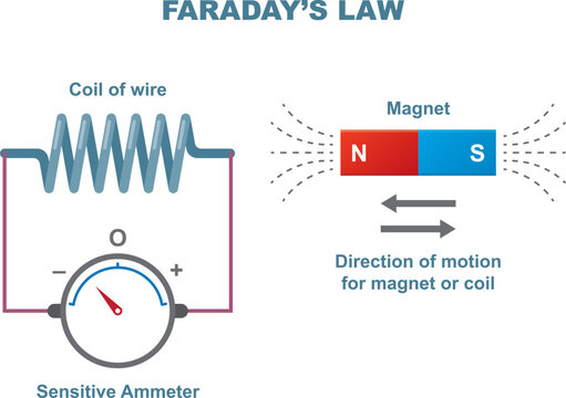 Faraday's law. Electromagnetic induction. Physical.