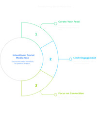 Intentional Social Media Use Guide: A simple, visually appealing infographic illustrating a three-step guide to more intentional social media usage: Curate Your Feed, Limit Engagement.