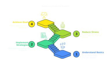 Strategic Steps to Success: An isometric illustration shows steps of a stair leading to goals and achievements, from understanding to reducing stress.
