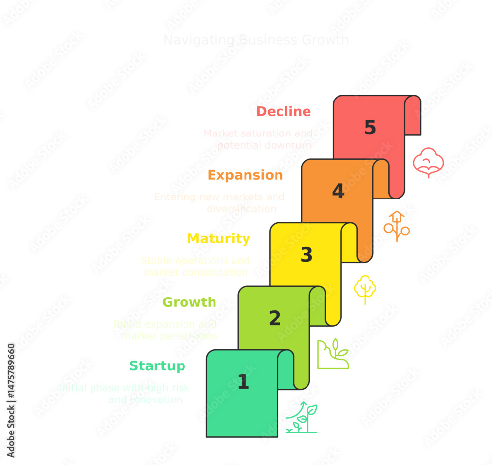 Aufkleber business growth stages visualized: a visually appealing graphic depicting the stages of business gro