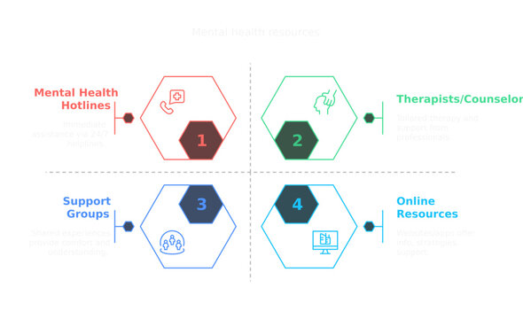 Mental Health Support System: A graphic depiction of essential mental health services and resources designed to provide help and care to individuals seeking mental health support.