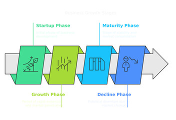 Business Phase Graphic: A concise and visually appealing illustration detailing the cyclical stages of business, including the startup, growth, maturity, and decline phases.