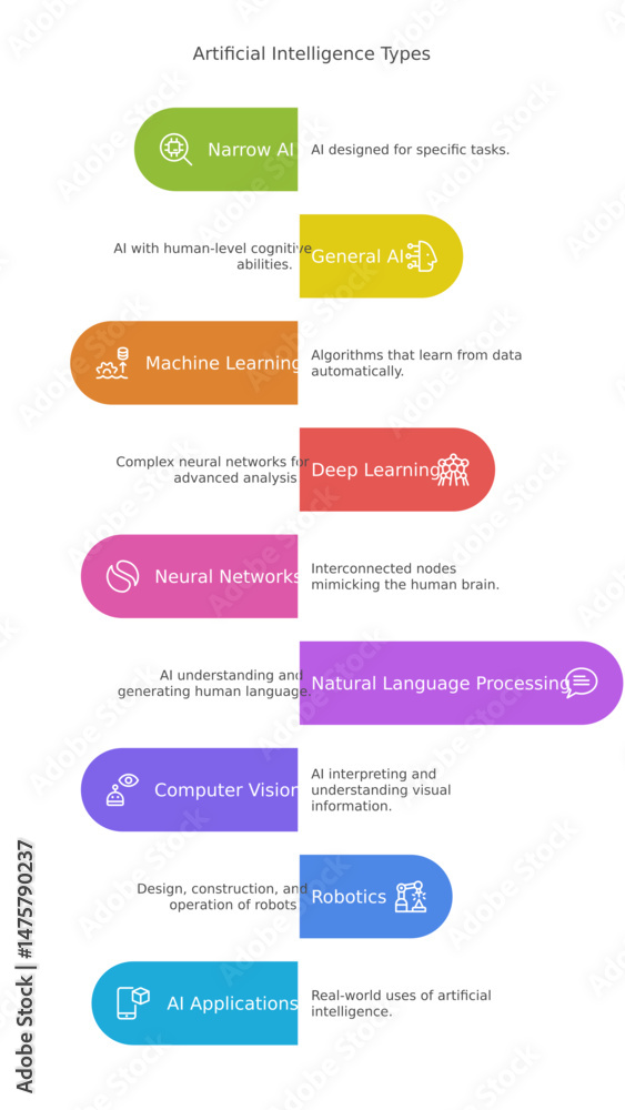 Aufkleber ai types illustrated: a visually engaging graphic categorizing various artificial intelligence types