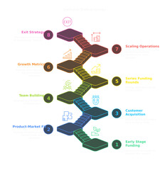 Business Journey: A stylized infographic illustrating a business's journey, from initial funding to scaling operations and exit strategy, using a staircase metaphor.