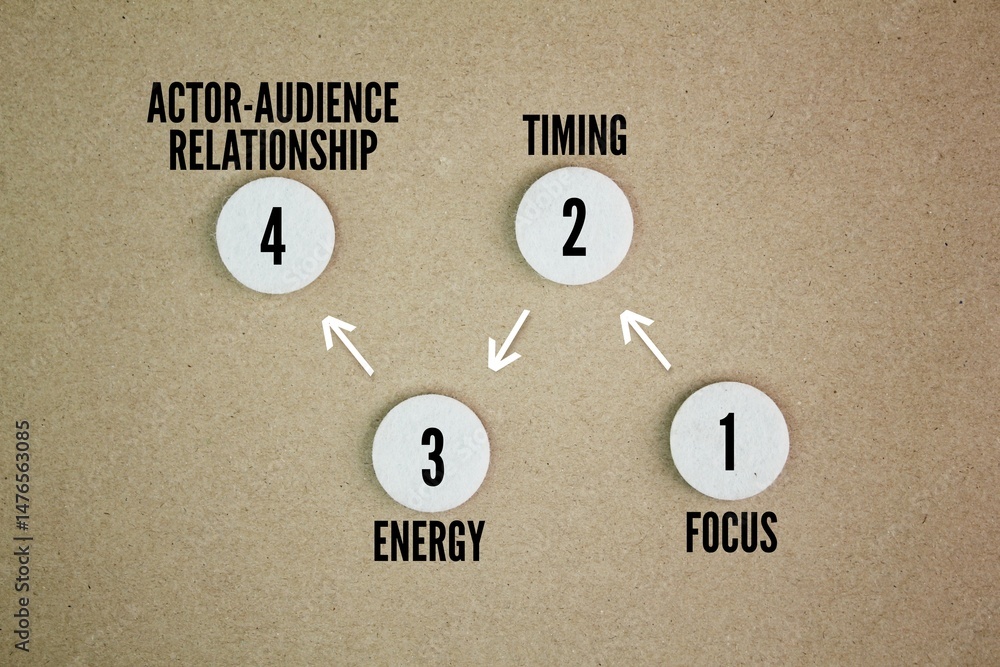 Poster the study design for vce drama describes four performance skills is focus, timing, energy and actor-