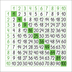 Multiplication table to count from 1 to 100, maths educational template, printable worksheet or classroom poster, chart for elementary school lessons, hand drawn vector illustration, teacher resources