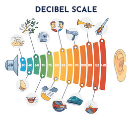 An illustration of the decibel scale, showing various sound levels for reference